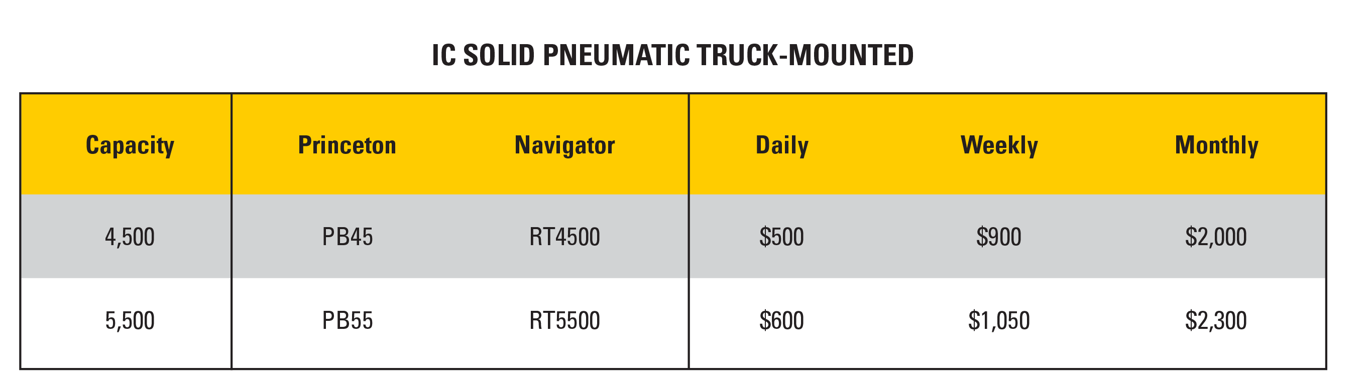 Rental rates for Class 7 pneumatic forklift trucks