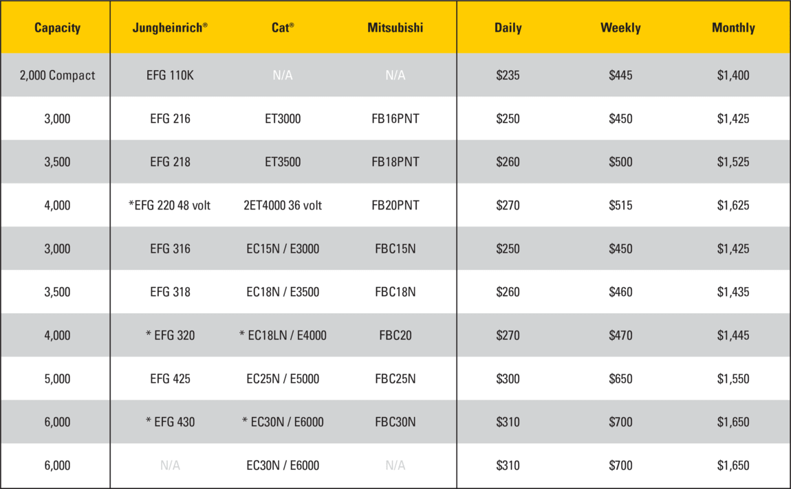 Rental rates for Class 1 electric forklifts