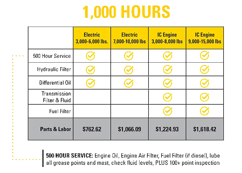 Forklift PM Programs 1000 hours