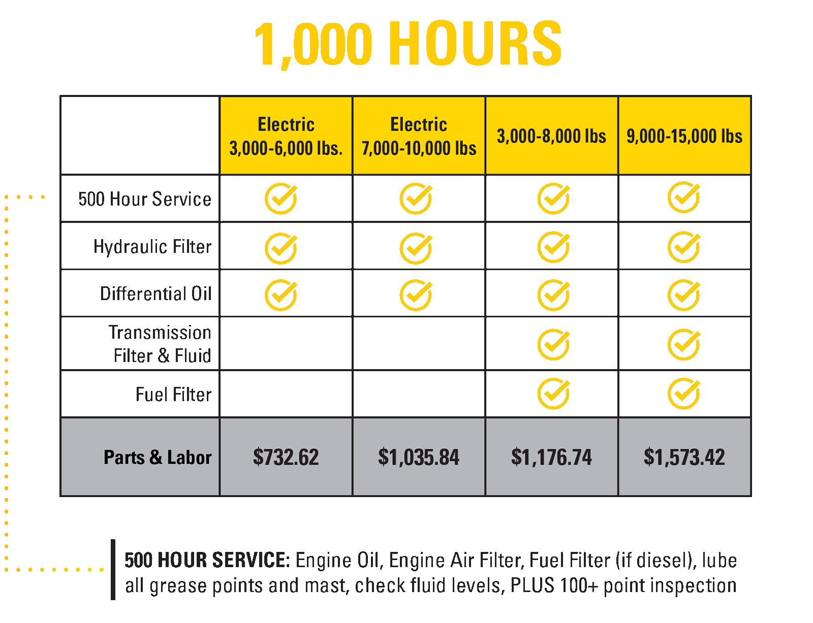 Forklift PM Programs 1000 hours