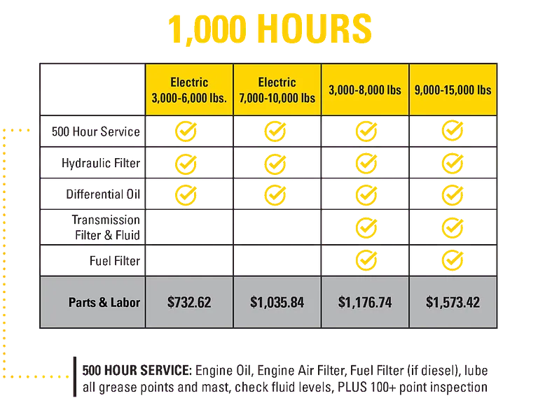 Forklift PM Programs 1000 hours